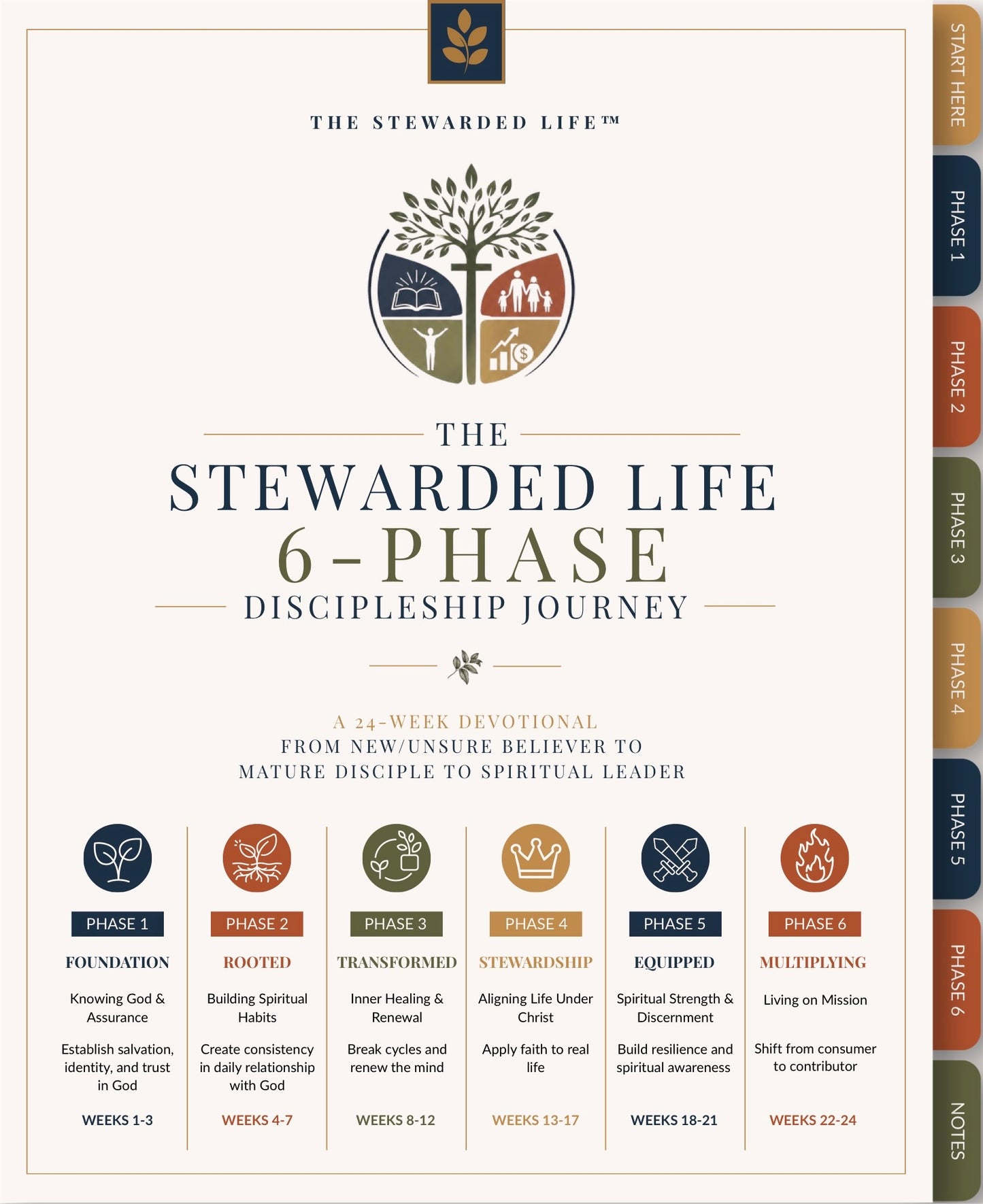 The Stewarded Life 6-Phase Discipleship Journey, A 24-week Devotional Journey from New/Unsure Believer to Mature Disciple to Spiritual Leader